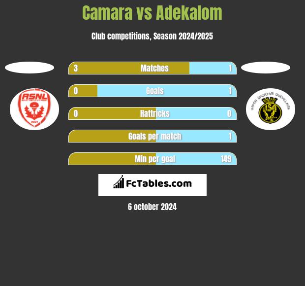 Camara vs Adekalom h2h player stats