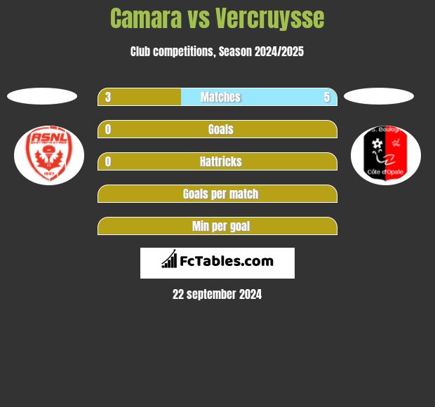 Camara vs Vercruysse h2h player stats