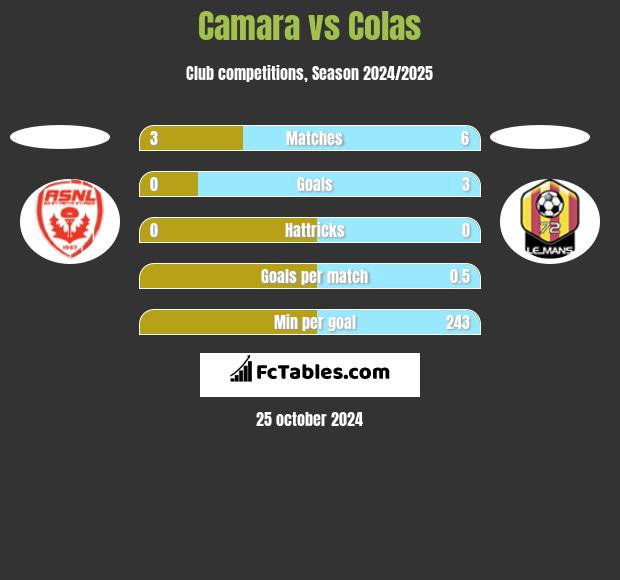 Camara vs Colas h2h player stats