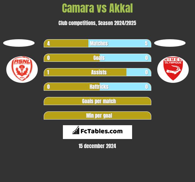 Camara vs Akkal h2h player stats