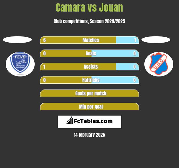 Camara vs Jouan h2h player stats