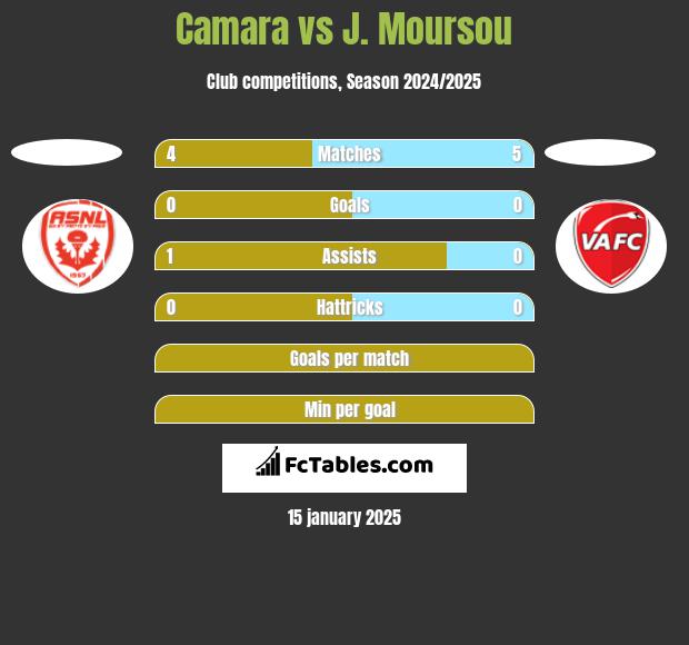 Camara vs J. Moursou h2h player stats