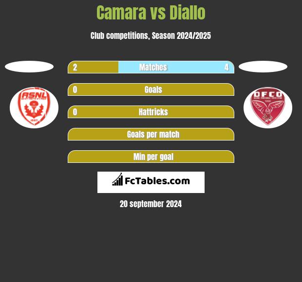 Camara vs Diallo h2h player stats