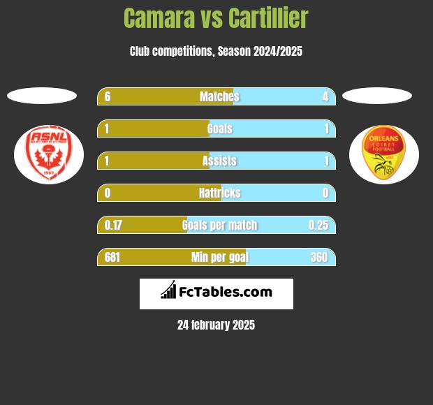 Camara vs Cartillier h2h player stats