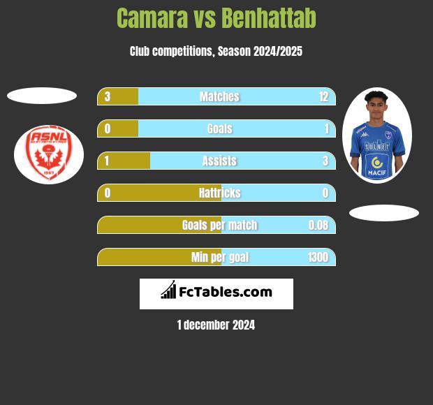 Camara vs Benhattab h2h player stats