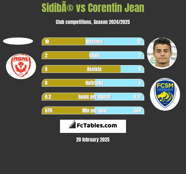 SidibÃ© vs Corentin Jean h2h player stats