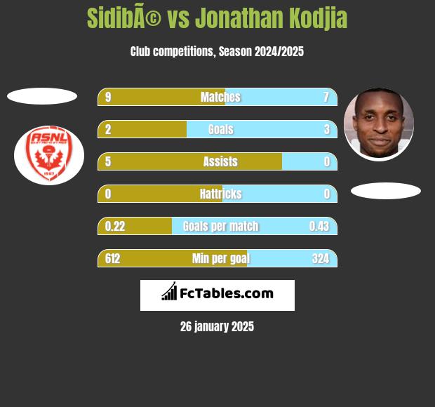 SidibÃ© vs Jonathan Kodjia h2h player stats