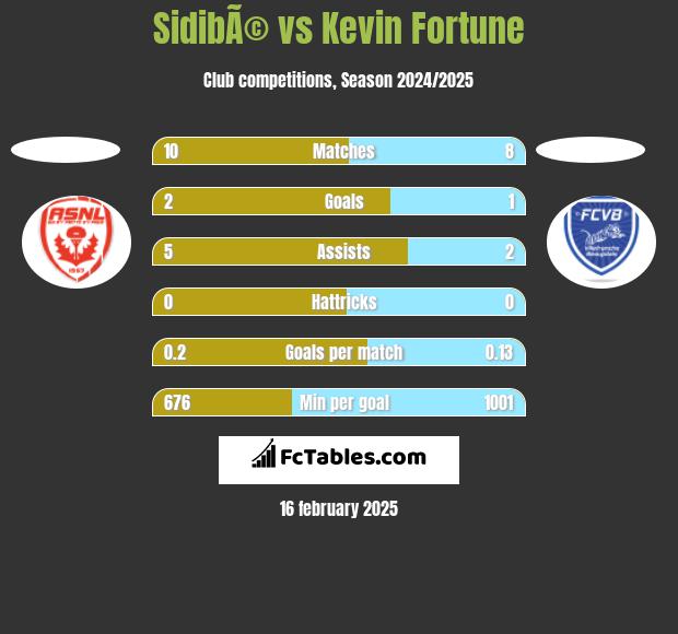 SidibÃ© vs Kevin Fortune h2h player stats