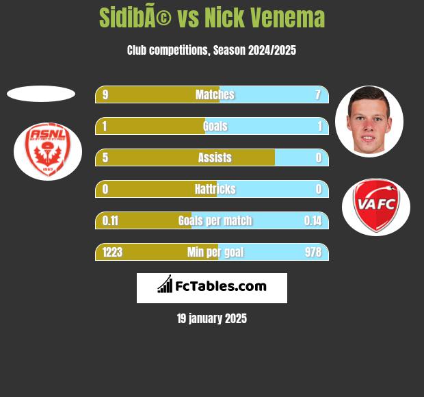 SidibÃ© vs Nick Venema h2h player stats