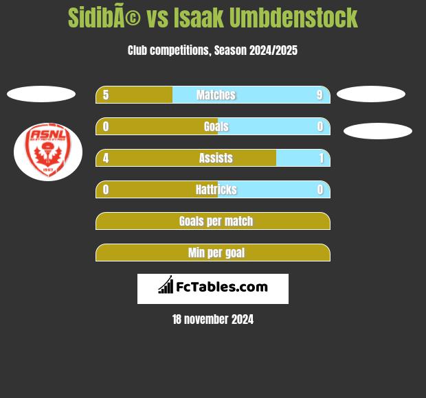 SidibÃ© vs Isaak Umbdenstock h2h player stats