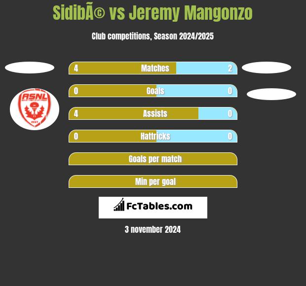 SidibÃ© vs Jeremy Mangonzo h2h player stats