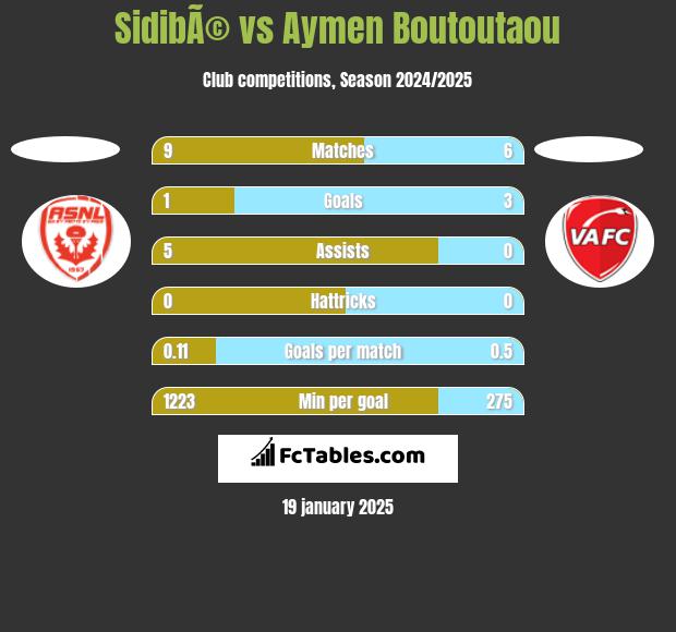 SidibÃ© vs Aymen Boutoutaou h2h player stats