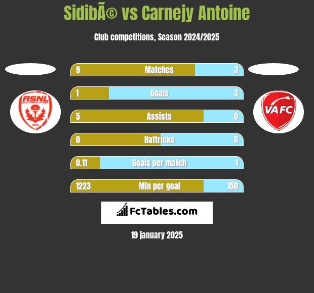 SidibÃ© vs Carnejy Antoine h2h player stats