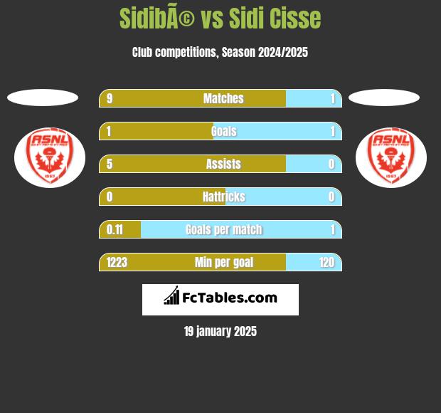 SidibÃ© vs Sidi Cisse h2h player stats