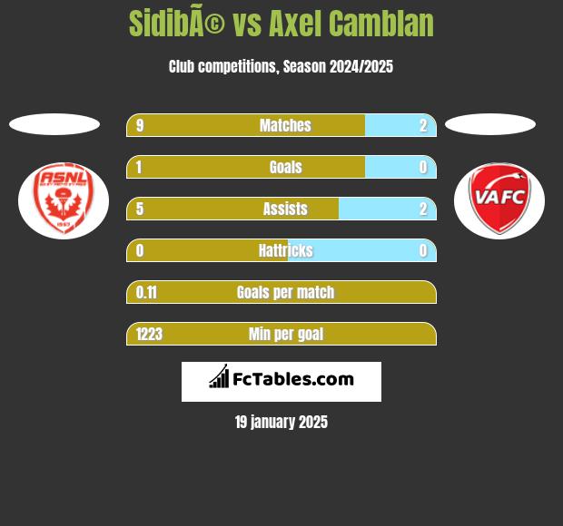 SidibÃ© vs Axel Camblan h2h player stats