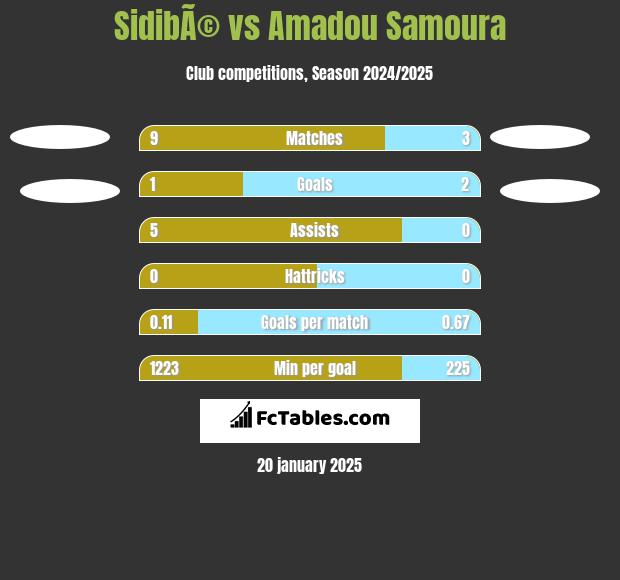 SidibÃ© vs Amadou Samoura h2h player stats