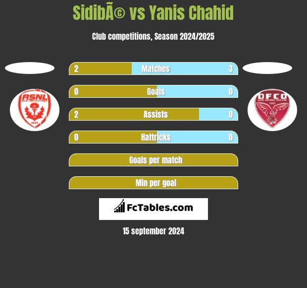 SidibÃ© vs Yanis Chahid h2h player stats