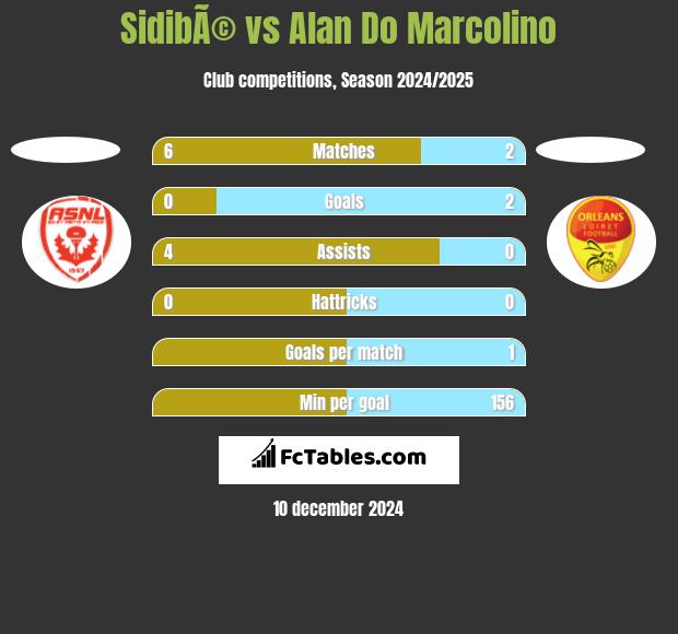 SidibÃ© vs Alan Do Marcolino h2h player stats