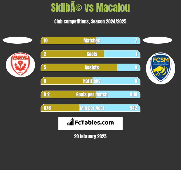 SidibÃ© vs Macalou h2h player stats