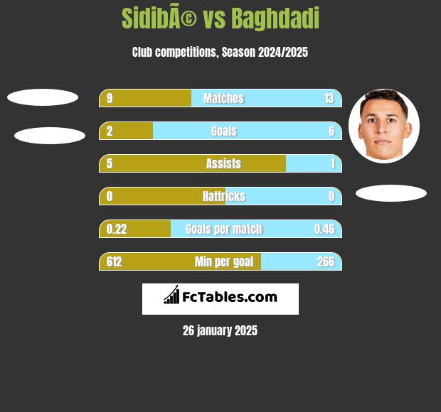 SidibÃ© vs Baghdadi h2h player stats