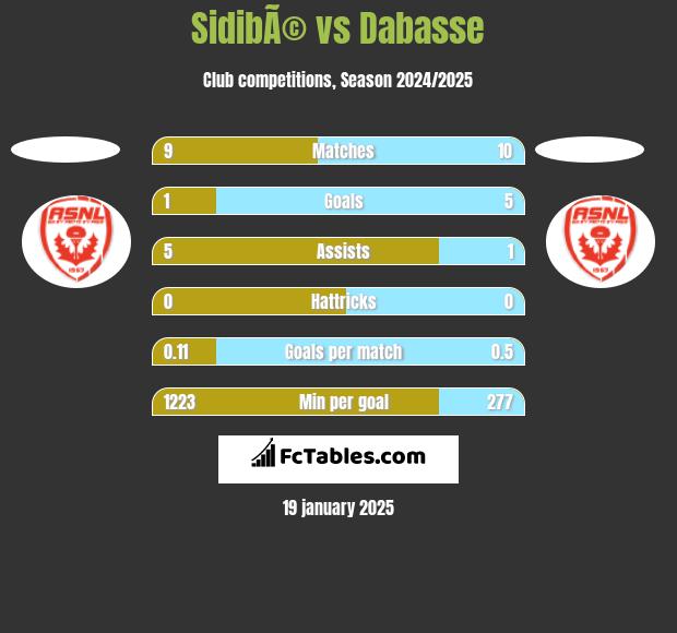 SidibÃ© vs Dabasse h2h player stats