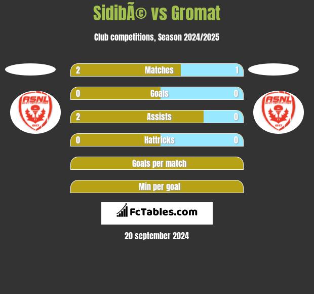 SidibÃ© vs Gromat h2h player stats