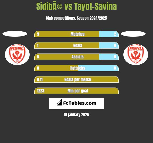 SidibÃ© vs Tayot-Savina h2h player stats