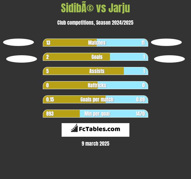 SidibÃ© vs Jarju h2h player stats