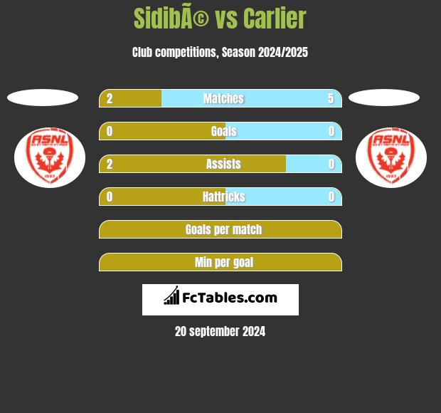 SidibÃ© vs Carlier h2h player stats