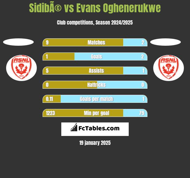 SidibÃ© vs Evans Oghenerukwe h2h player stats