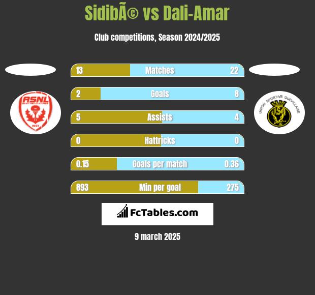 SidibÃ© vs Dali-Amar h2h player stats