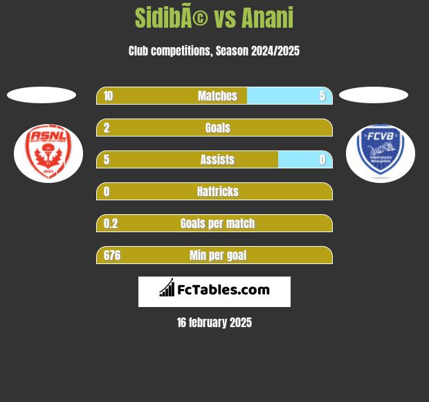 SidibÃ© vs Anani h2h player stats