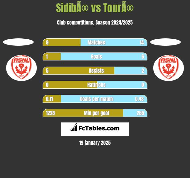 SidibÃ© vs TourÃ© h2h player stats