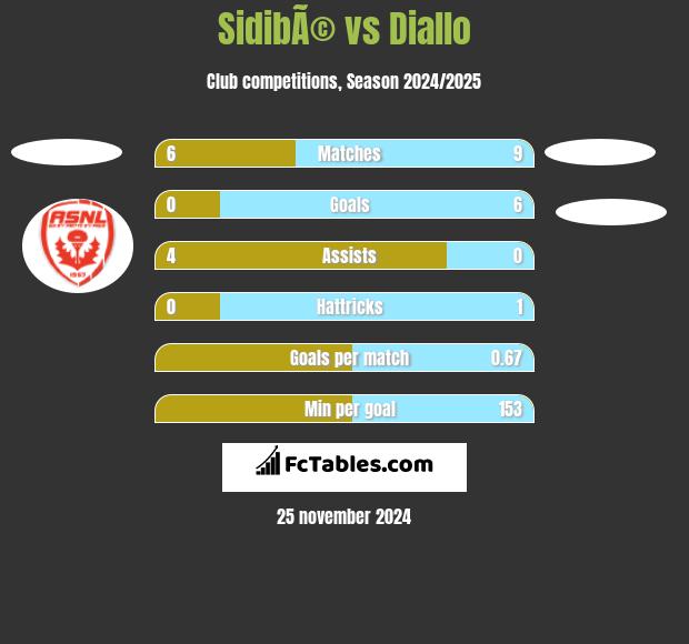 SidibÃ© vs Diallo h2h player stats