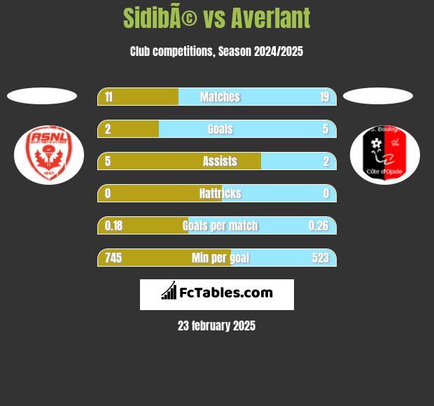 SidibÃ© vs Averlant h2h player stats