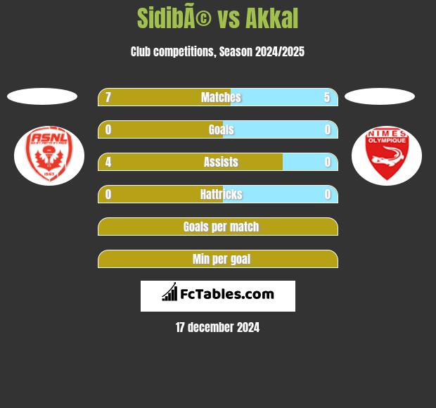 SidibÃ© vs Akkal h2h player stats