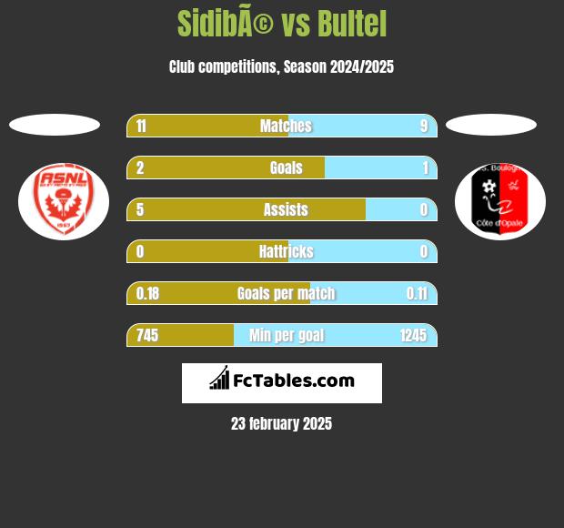 SidibÃ© vs Bultel h2h player stats