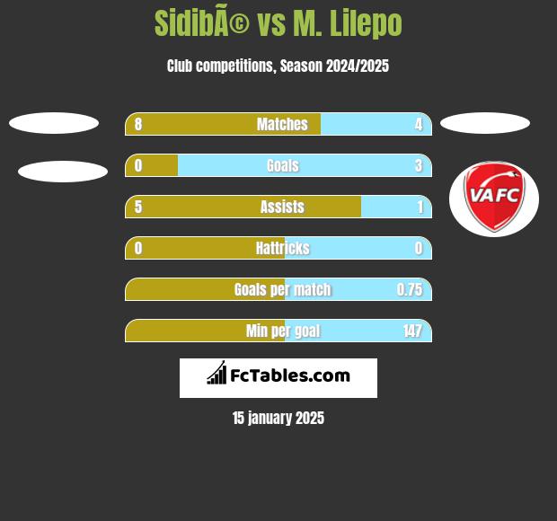 SidibÃ© vs M. Lilepo h2h player stats