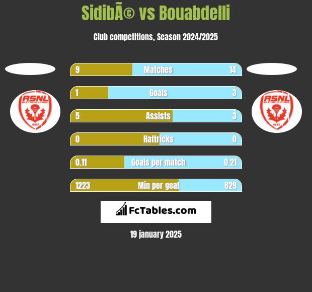 SidibÃ© vs Bouabdelli h2h player stats