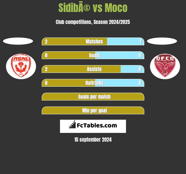 SidibÃ© vs Moco h2h player stats