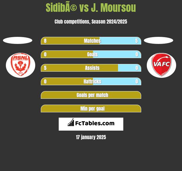 SidibÃ© vs J. Moursou h2h player stats