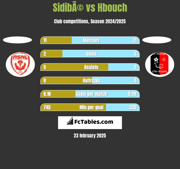 SidibÃ© vs Hbouch h2h player stats