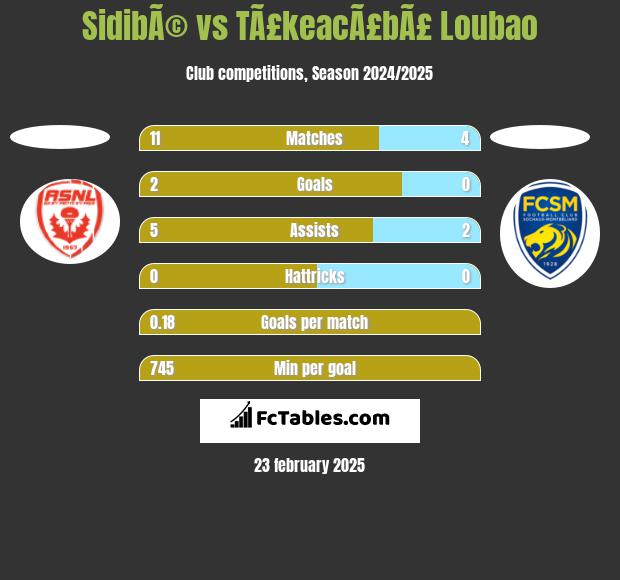 SidibÃ© vs TÃ£keacÃ£bÃ£ Loubao h2h player stats