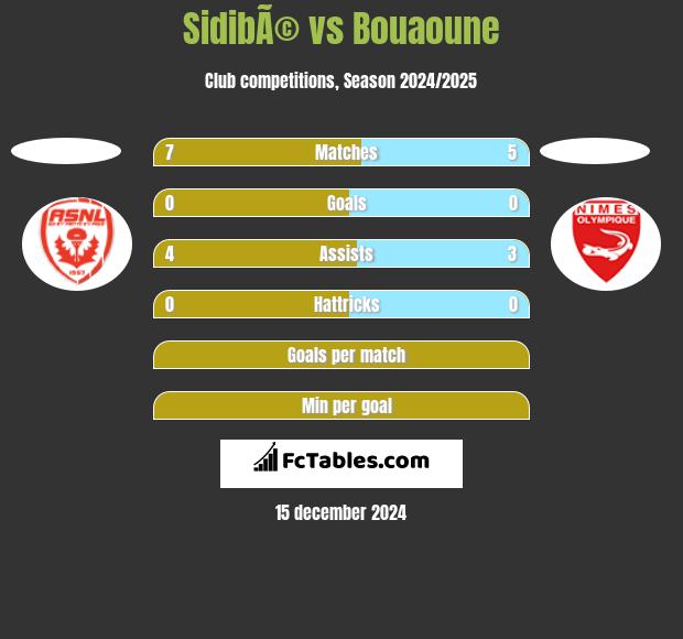 SidibÃ© vs Bouaoune h2h player stats