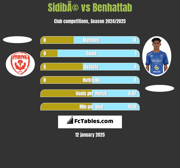 SidibÃ© vs Benhattab h2h player stats