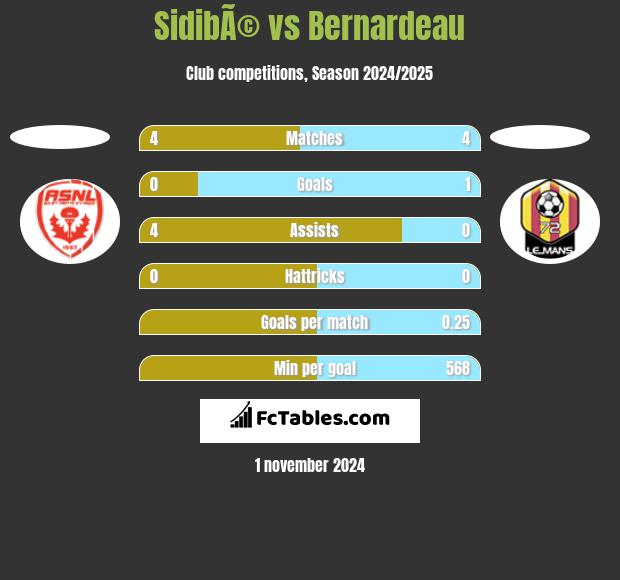 SidibÃ© vs Bernardeau h2h player stats