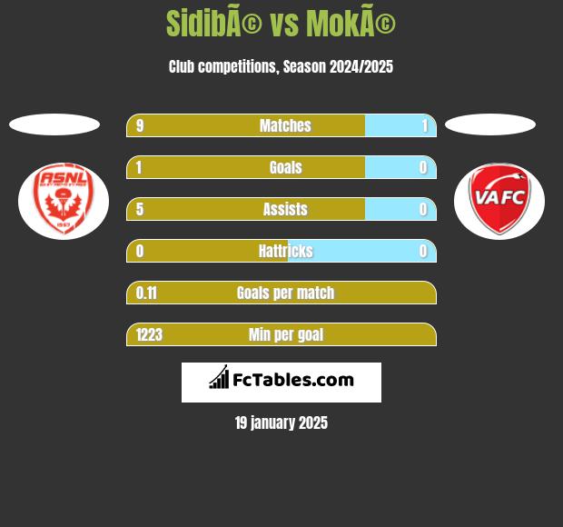 SidibÃ© vs MokÃ© h2h player stats