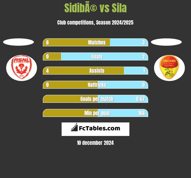 SidibÃ© vs Sila h2h player stats