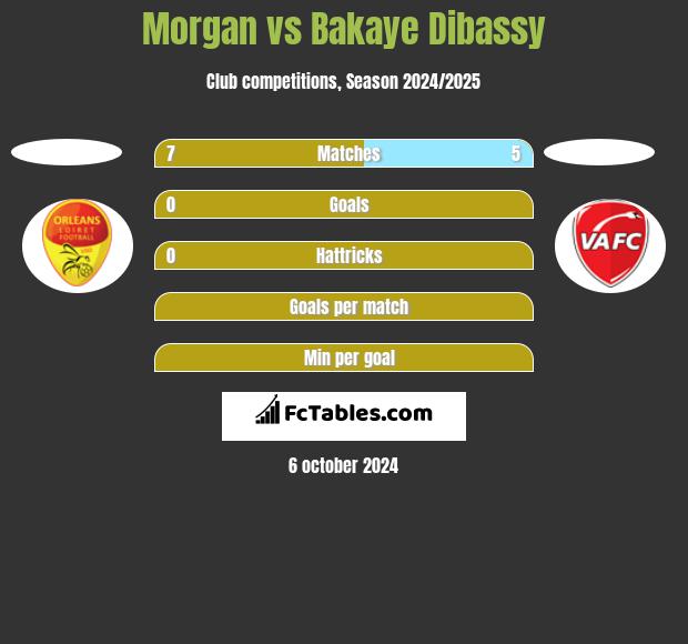 Morgan vs Bakaye Dibassy h2h player stats