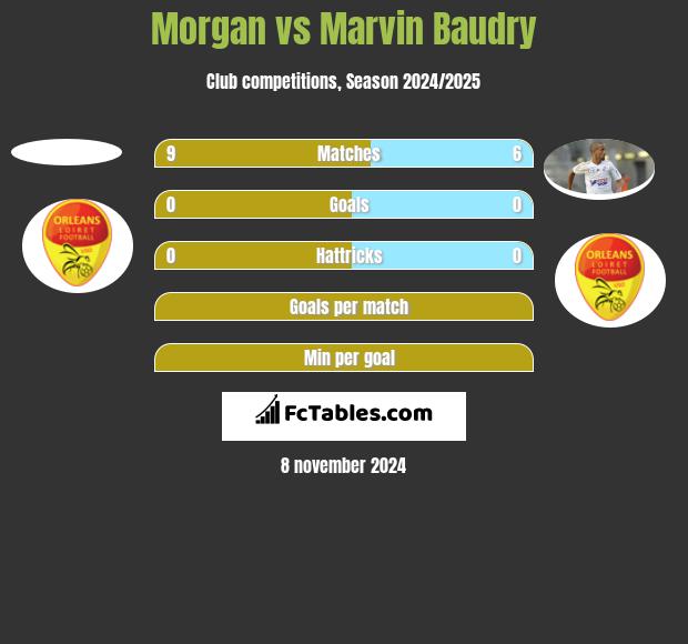 Morgan vs Marvin Baudry h2h player stats